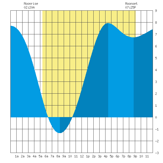 Gardiner tide chart for Friday, July 14, 2023
