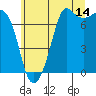 Gardiner tide chart for Friday, July 14, 2023
