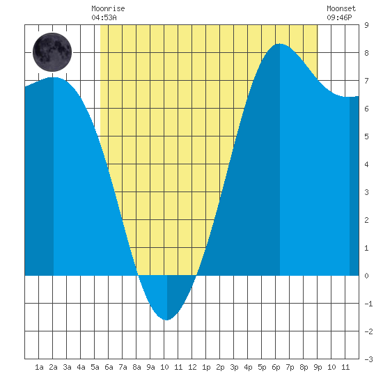 Gardiner tide chart for Monday, July 17, 2023
