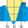 Gardiner tide chart for Wednesday, July 19, 2023
