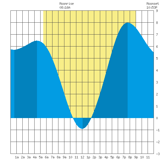 Gardiner tide chart for Thursday, July 20, 2023