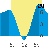 Gardiner tide chart for Thursday, July 20, 2023