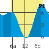 Gardiner tide chart for Friday, July 21, 2023