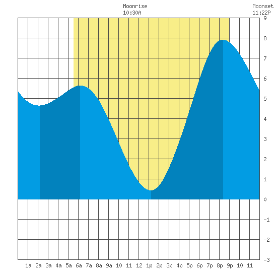 Gardiner tide chart for Saturday, July 22, 2023