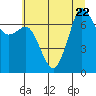 Gardiner tide chart for Saturday, July 22, 2023