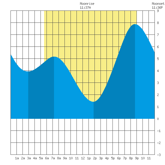 Gardiner tide chart for Sunday, July 23, 2023