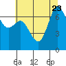 Gardiner tide chart for Sunday, July 23, 2023