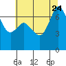 Gardiner tide chart for Monday, July 24, 2023