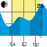 Gardiner tide chart for Tuesday, July 25, 2023