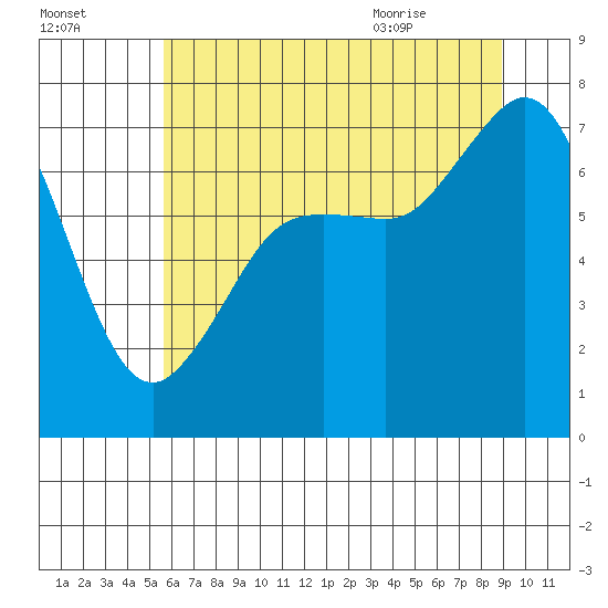 Gardiner tide chart for Wednesday, July 26, 2023