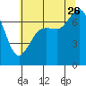 Gardiner tide chart for Wednesday, July 26, 2023