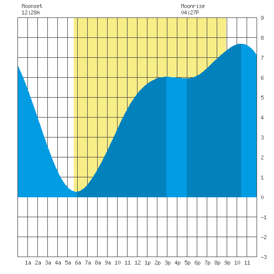 Gardiner tide chart for Thursday, July 27, 2023