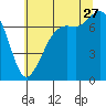 Gardiner tide chart for Thursday, July 27, 2023