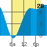 Gardiner tide chart for Friday, July 28, 2023