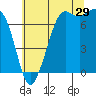 Gardiner tide chart for Saturday, July 29, 2023