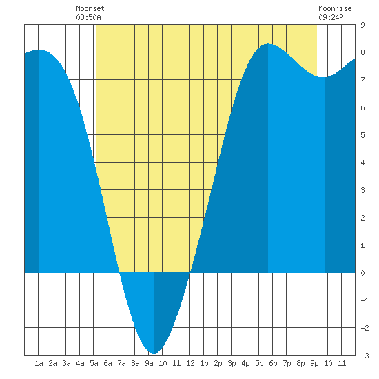 Gardiner tide chart for Sunday, July 2, 2023