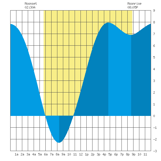 Gardiner tide chart for Sunday, July 30, 2023