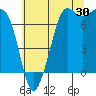 Gardiner tide chart for Sunday, July 30, 2023