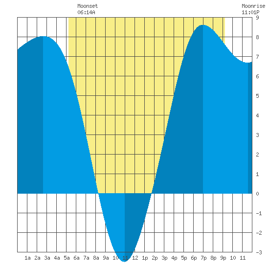 Gardiner tide chart for Tuesday, July 4, 2023