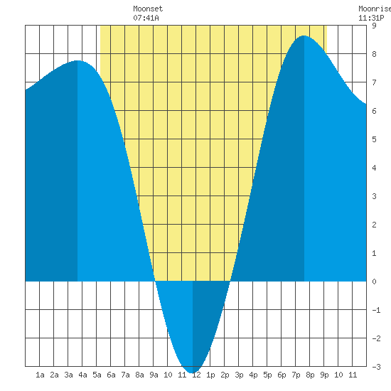 Gardiner tide chart for Wednesday, July 5, 2023