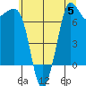 Gardiner tide chart for Wednesday, July 5, 2023