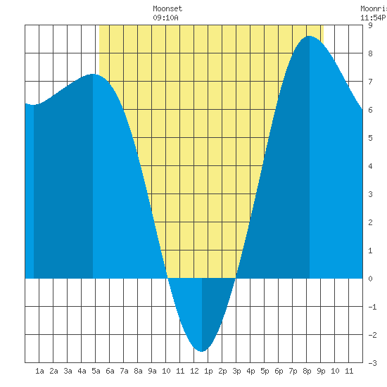 Gardiner tide chart for Thursday, July 6, 2023