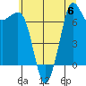 Gardiner tide chart for Thursday, July 6, 2023