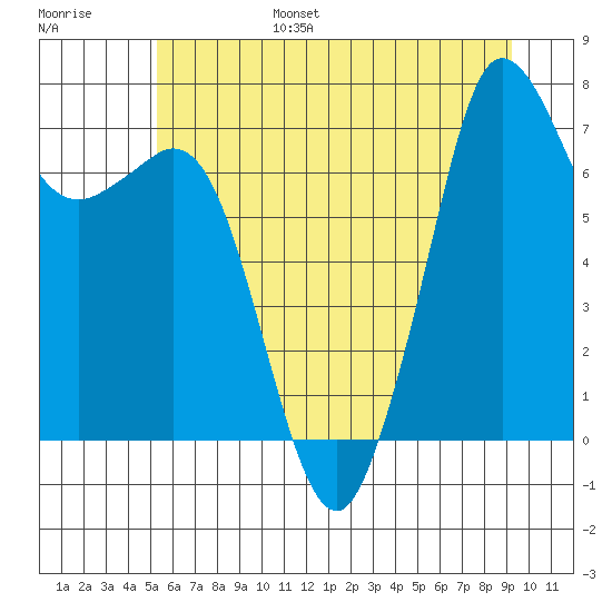 Gardiner tide chart for Friday, July 7, 2023