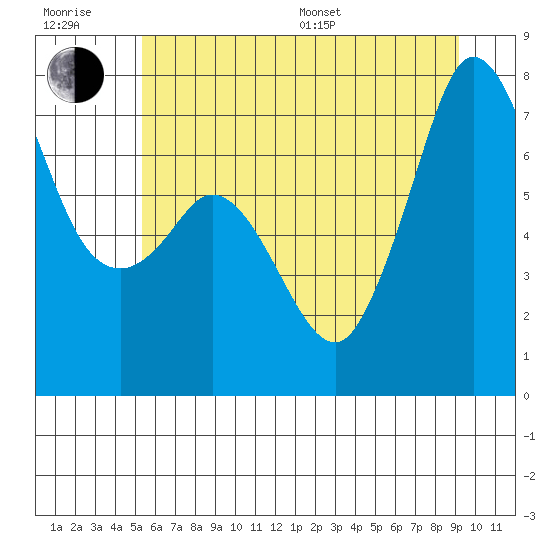 Gardiner tide chart for Sunday, July 9, 2023