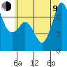 Gardiner tide chart for Sunday, July 9, 2023
