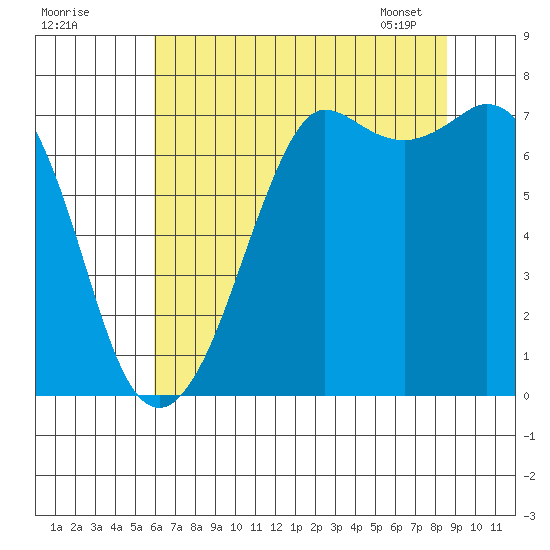 Gardiner tide chart for Thursday, August 10, 2023