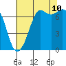 Gardiner tide chart for Thursday, August 10, 2023