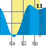 Gardiner tide chart for Friday, August 11, 2023