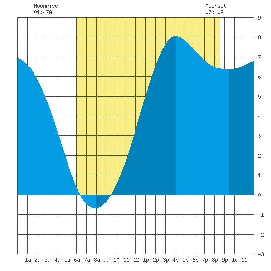 Gardiner tide chart for Saturday, August 12, 2023
