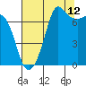 Gardiner tide chart for Saturday, August 12, 2023