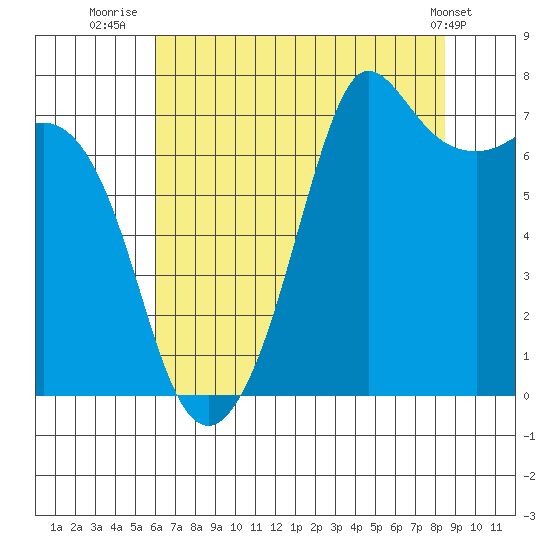 Gardiner tide chart for Sunday, August 13, 2023