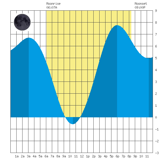 Gardiner tide chart for Wednesday, August 16, 2023
