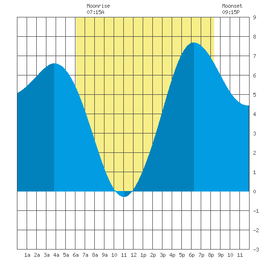 Gardiner tide chart for Thursday, August 17, 2023