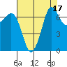 Gardiner tide chart for Thursday, August 17, 2023