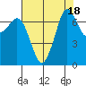Gardiner tide chart for Friday, August 18, 2023