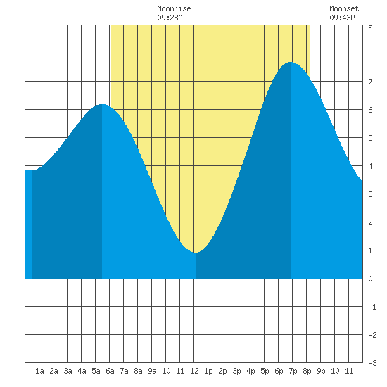 Gardiner tide chart for Saturday, August 19, 2023