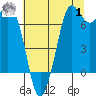 Gardiner tide chart for Tuesday, August 1, 2023