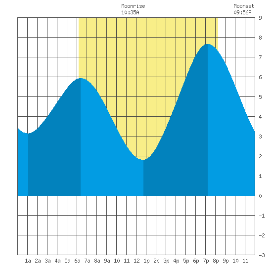 Gardiner tide chart for Sunday, August 20, 2023
