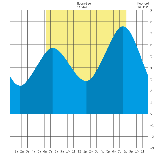 Gardiner tide chart for Monday, August 21, 2023