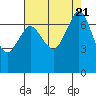 Gardiner tide chart for Monday, August 21, 2023