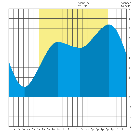 Gardiner tide chart for Wednesday, August 23, 2023