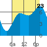 Gardiner tide chart for Wednesday, August 23, 2023