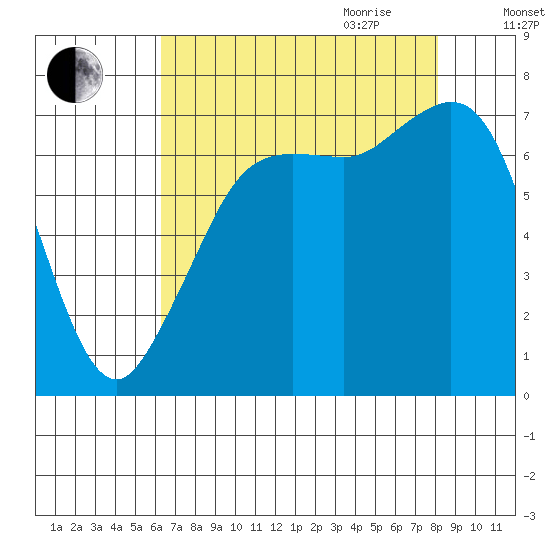 Gardiner tide chart for Thursday, August 24, 2023
