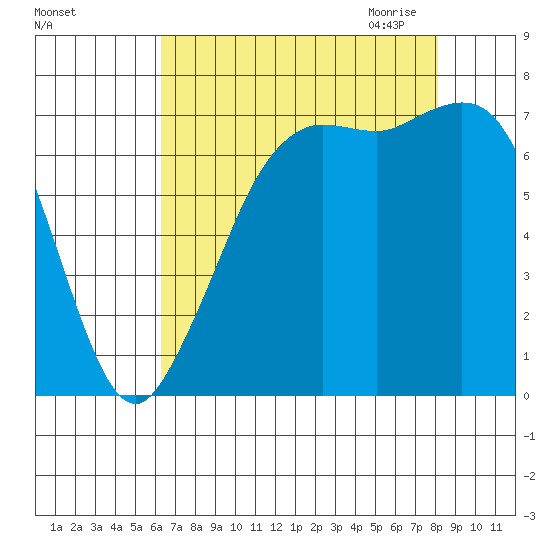 Gardiner tide chart for Friday, August 25, 2023