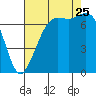 Gardiner tide chart for Friday, August 25, 2023